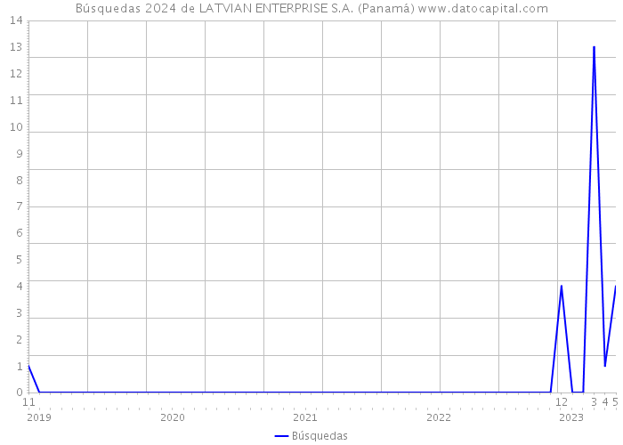 Búsquedas 2024 de LATVIAN ENTERPRISE S.A. (Panamá) 