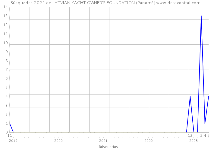Búsquedas 2024 de LATVIAN YACHT OWNER'S FOUNDATION (Panamá) 