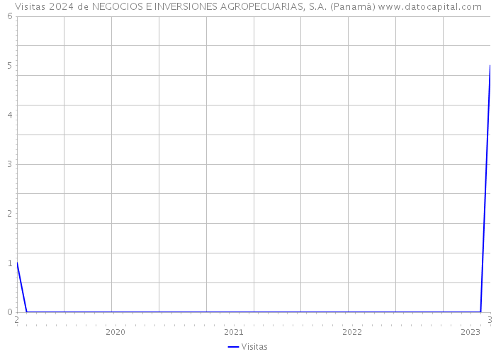 Visitas 2024 de NEGOCIOS E INVERSIONES AGROPECUARIAS, S.A. (Panamá) 