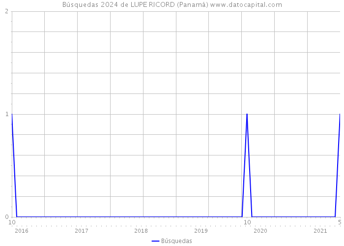 Búsquedas 2024 de LUPE RICORD (Panamá) 
