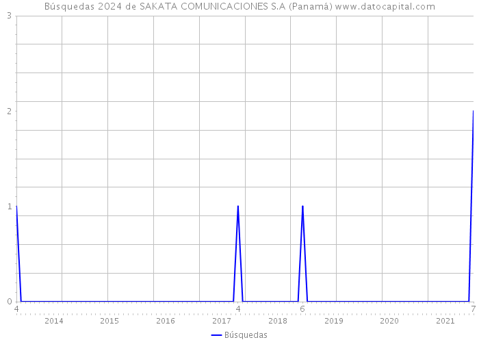 Búsquedas 2024 de SAKATA COMUNICACIONES S.A (Panamá) 