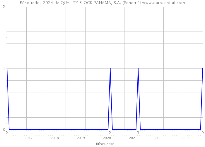 Búsquedas 2024 de QUALITY BLOCK PANAMA, S.A. (Panamá) 