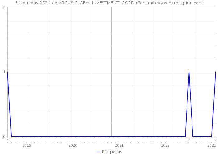 Búsquedas 2024 de ARGUS GLOBAL INVESTMENT. CORP. (Panamá) 