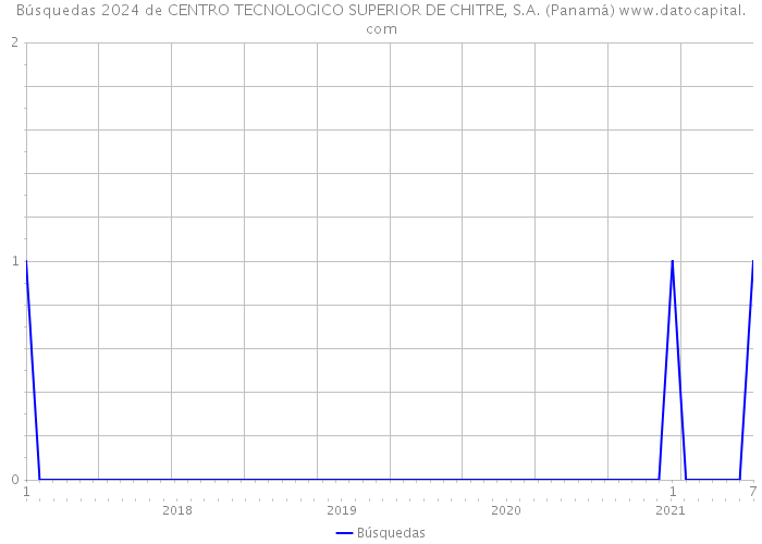 Búsquedas 2024 de CENTRO TECNOLOGICO SUPERIOR DE CHITRE, S.A. (Panamá) 