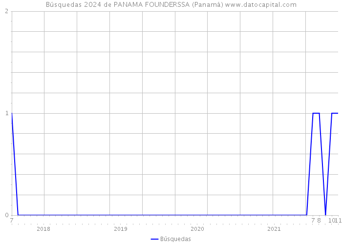 Búsquedas 2024 de PANAMA FOUNDERSSA (Panamá) 