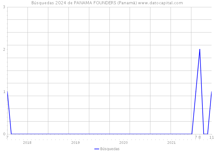 Búsquedas 2024 de PANAMA FOUNDERS (Panamá) 