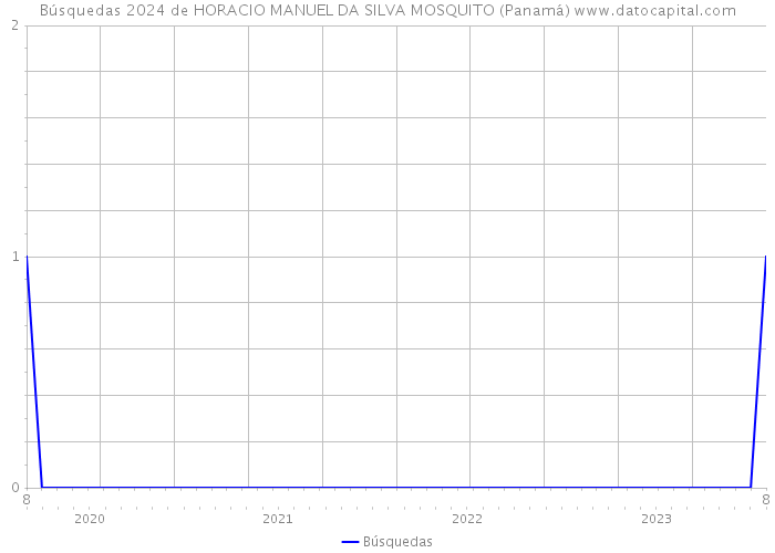 Búsquedas 2024 de HORACIO MANUEL DA SILVA MOSQUITO (Panamá) 