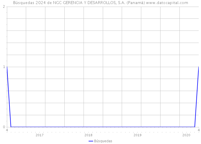 Búsquedas 2024 de NGC GERENCIA Y DESARROLLOS, S.A. (Panamá) 