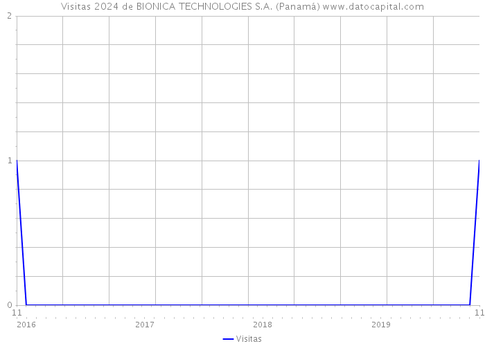 Visitas 2024 de BIONICA TECHNOLOGIES S.A. (Panamá) 