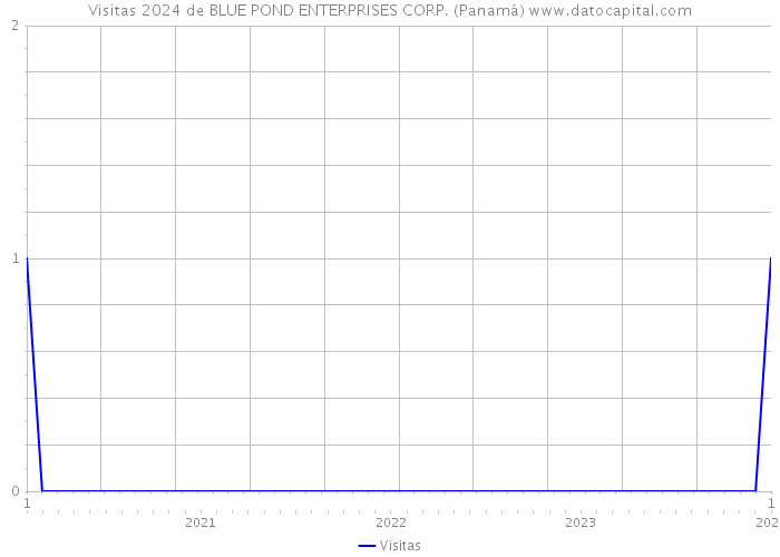 Visitas 2024 de BLUE POND ENTERPRISES CORP. (Panamá) 