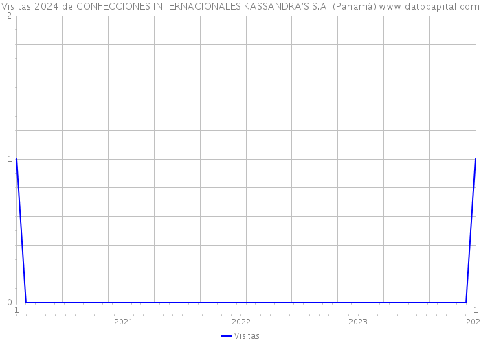 Visitas 2024 de CONFECCIONES INTERNACIONALES KASSANDRA'S S.A. (Panamá) 