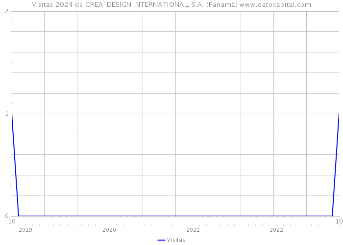 Visitas 2024 de CREA' DESIGN INTERNATIONAL, S.A. (Panamá) 