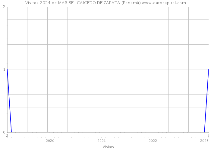 Visitas 2024 de MARIBEL CAICEDO DE ZAPATA (Panamá) 