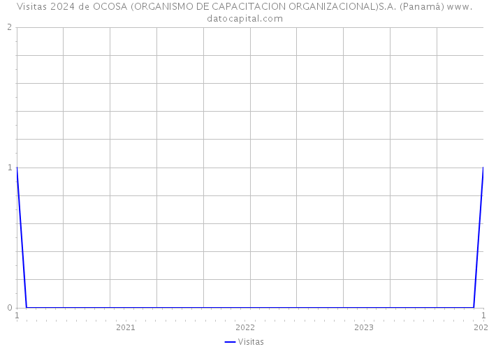 Visitas 2024 de OCOSA (ORGANISMO DE CAPACITACION ORGANIZACIONAL)S.A. (Panamá) 