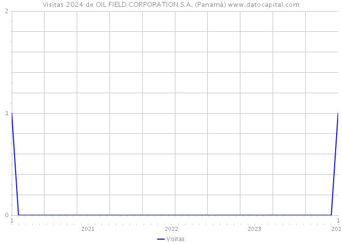 Visitas 2024 de OIL FIELD CORPORATION S.A. (Panamá) 