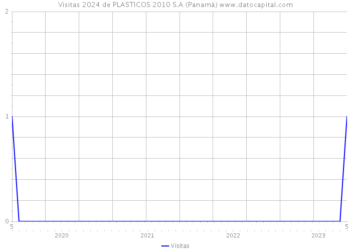 Visitas 2024 de PLASTICOS 2010 S.A (Panamá) 