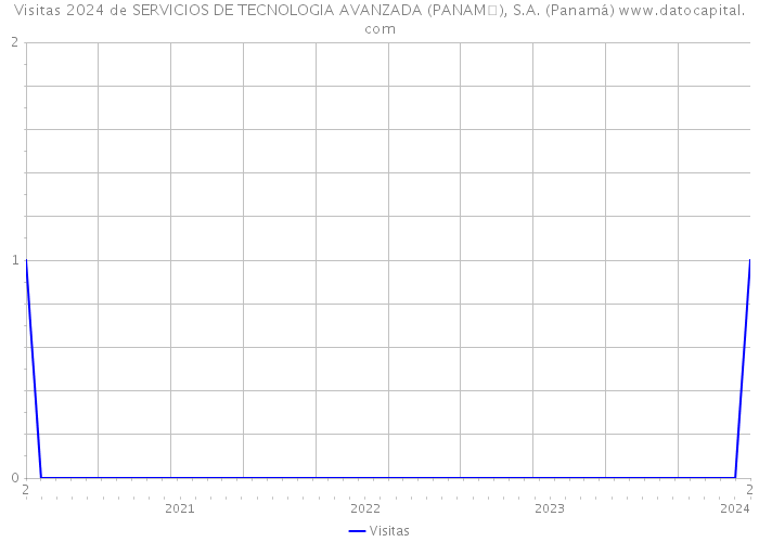 Visitas 2024 de SERVICIOS DE TECNOLOGIA AVANZADA (PANAM), S.A. (Panamá) 