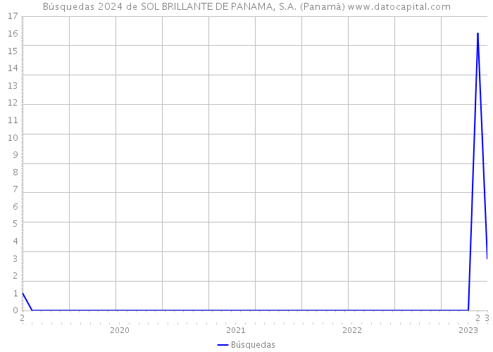 Búsquedas 2024 de SOL BRILLANTE DE PANAMA, S.A. (Panamá) 