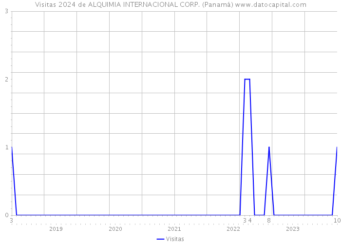 Visitas 2024 de ALQUIMIA INTERNACIONAL CORP. (Panamá) 