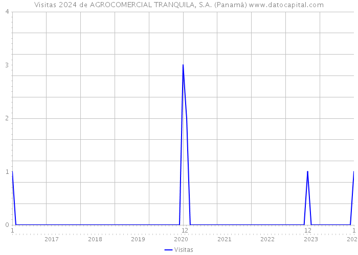 Visitas 2024 de AGROCOMERCIAL TRANQUILA, S.A. (Panamá) 