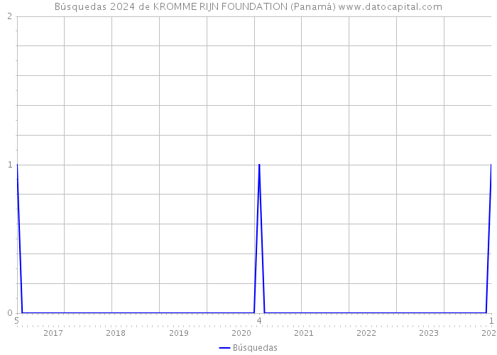 Búsquedas 2024 de KROMME RIJN FOUNDATION (Panamá) 