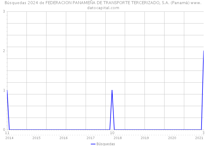 Búsquedas 2024 de FEDERACION PANAMEÑA DE TRANSPORTE TERCERIZADO, S.A. (Panamá) 