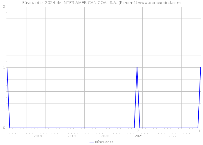 Búsquedas 2024 de INTER AMERICAN COAL S.A. (Panamá) 