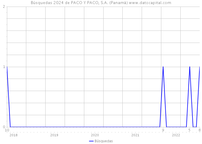 Búsquedas 2024 de PACO Y PACO, S.A. (Panamá) 