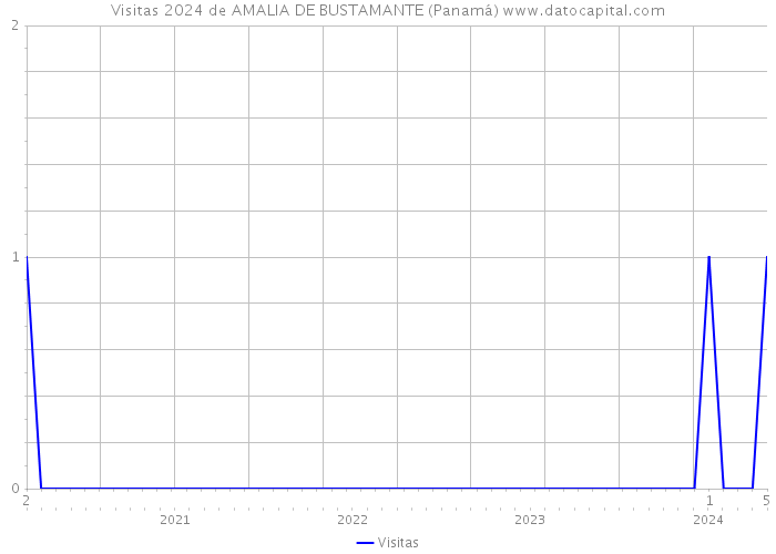 Visitas 2024 de AMALIA DE BUSTAMANTE (Panamá) 
