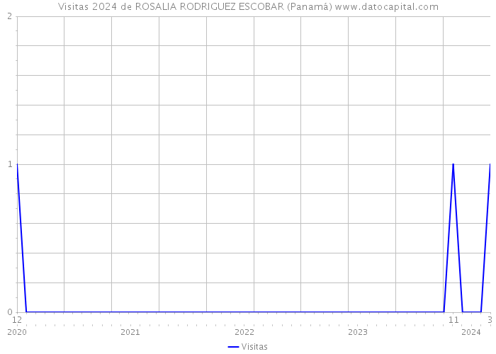 Visitas 2024 de ROSALIA RODRIGUEZ ESCOBAR (Panamá) 
