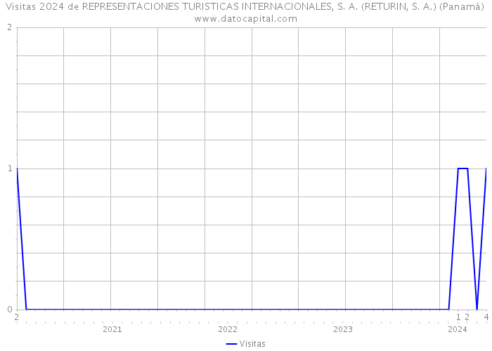 Visitas 2024 de REPRESENTACIONES TURISTICAS INTERNACIONALES, S. A. (RETURIN, S. A.) (Panamá) 