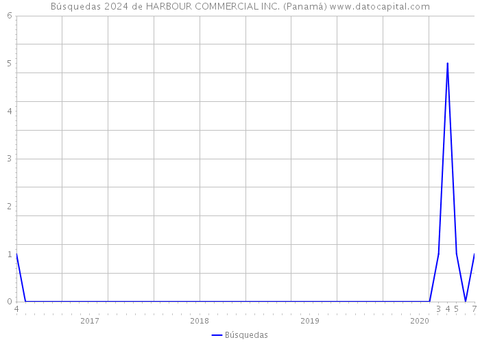 Búsquedas 2024 de HARBOUR COMMERCIAL INC. (Panamá) 