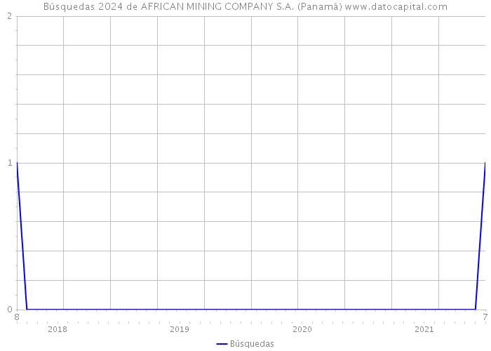 Búsquedas 2024 de AFRICAN MINING COMPANY S.A. (Panamá) 