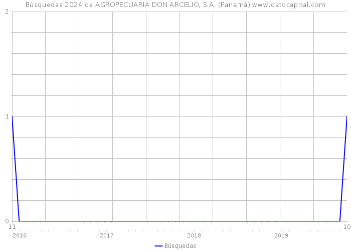 Búsquedas 2024 de AGROPECUARIA DON ARCELIO, S.A. (Panamá) 