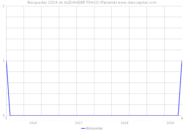 Búsquedas 2024 de ALEXANDER FRAGO (Panamá) 