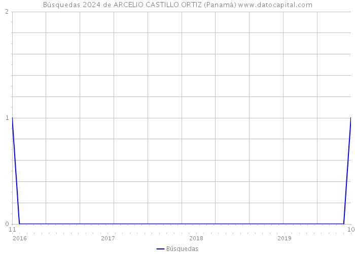 Búsquedas 2024 de ARCELIO CASTILLO ORTIZ (Panamá) 