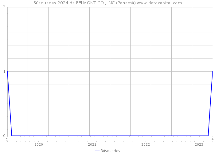 Búsquedas 2024 de BELMONT CO., INC (Panamá) 