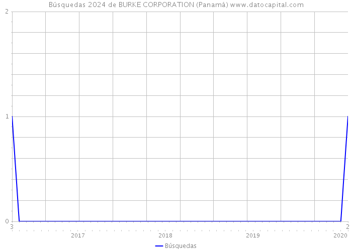 Búsquedas 2024 de BURKE CORPORATION (Panamá) 