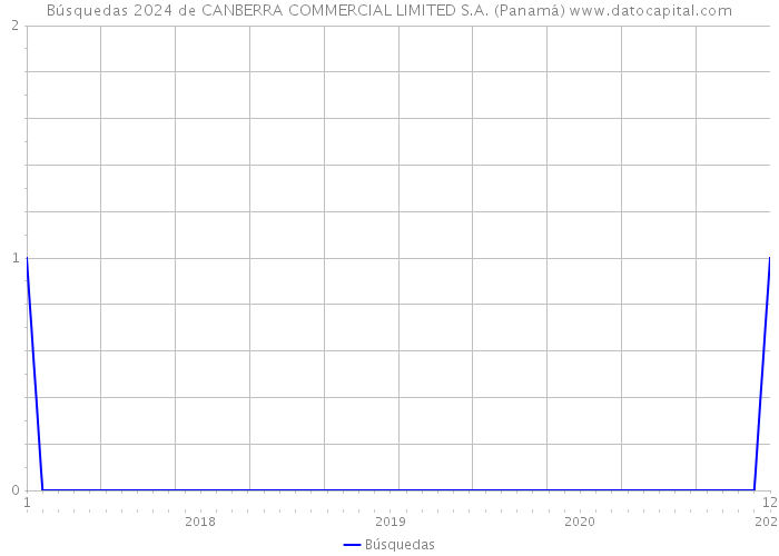 Búsquedas 2024 de CANBERRA COMMERCIAL LIMITED S.A. (Panamá) 