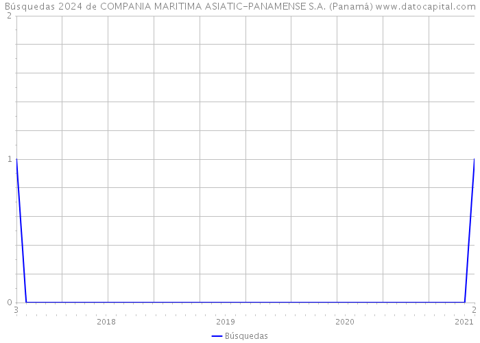 Búsquedas 2024 de COMPANIA MARITIMA ASIATIC-PANAMENSE S.A. (Panamá) 