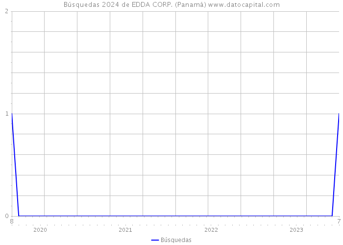 Búsquedas 2024 de EDDA CORP. (Panamá) 
