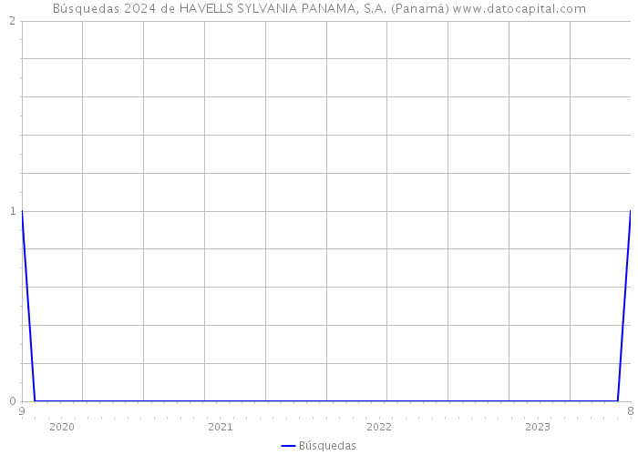 Búsquedas 2024 de HAVELLS SYLVANIA PANAMA, S.A. (Panamá) 