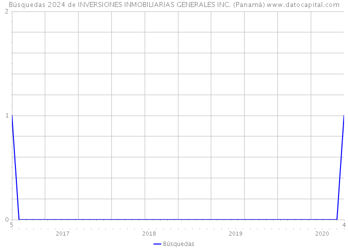 Búsquedas 2024 de INVERSIONES INMOBILIARIAS GENERALES INC. (Panamá) 