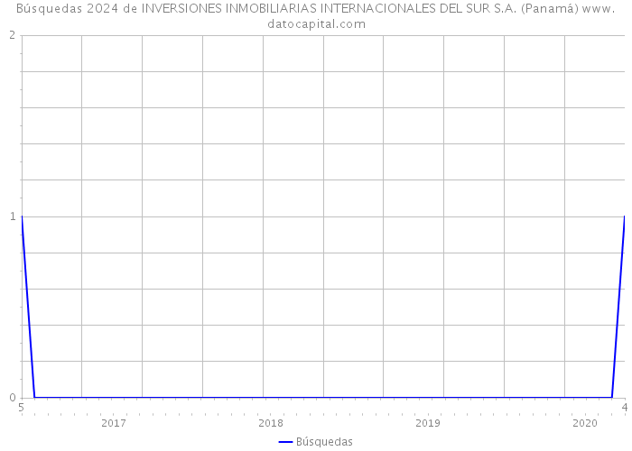 Búsquedas 2024 de INVERSIONES INMOBILIARIAS INTERNACIONALES DEL SUR S.A. (Panamá) 