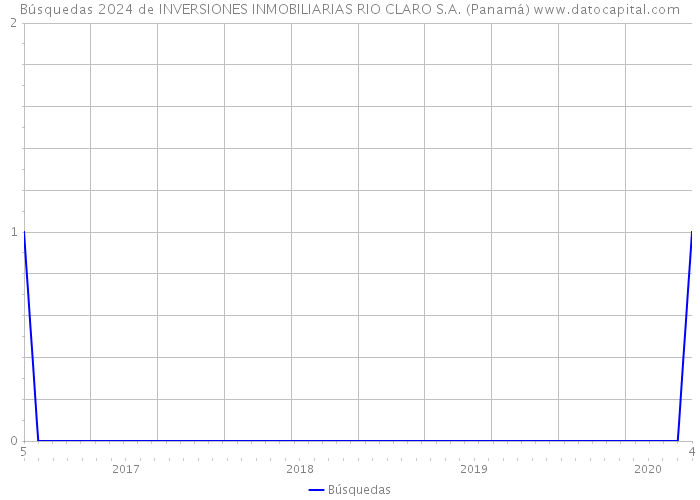 Búsquedas 2024 de INVERSIONES INMOBILIARIAS RIO CLARO S.A. (Panamá) 