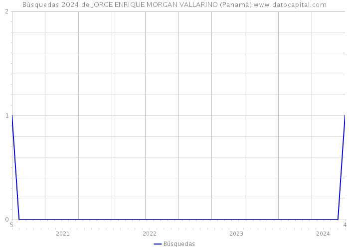 Búsquedas 2024 de JORGE ENRIQUE MORGAN VALLARINO (Panamá) 