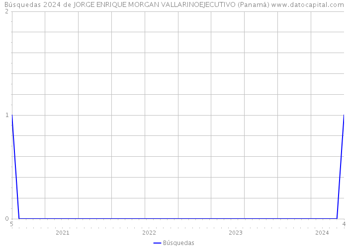 Búsquedas 2024 de JORGE ENRIQUE MORGAN VALLARINOEJECUTIVO (Panamá) 
