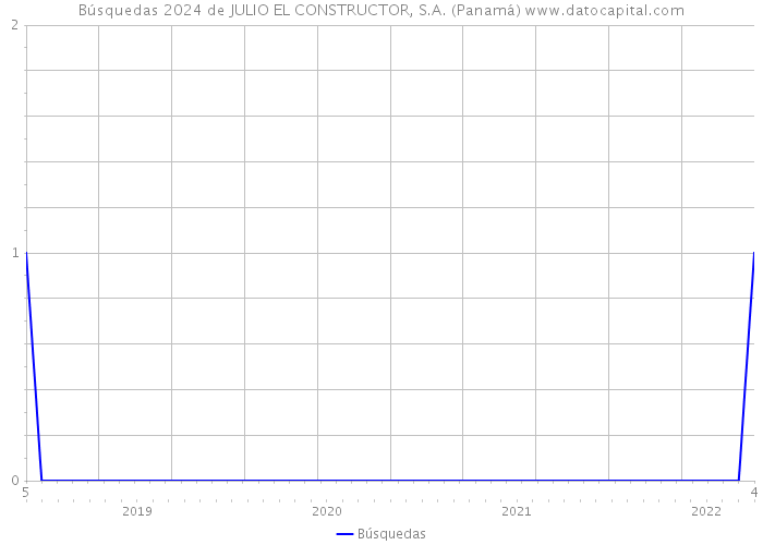 Búsquedas 2024 de JULIO EL CONSTRUCTOR, S.A. (Panamá) 
