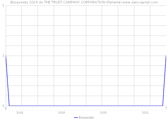 Búsquedas 2024 de THE TRUST COMPANY CORPORATION (Panamá) 