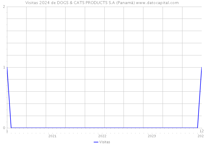 Visitas 2024 de DOGS & CATS PRODUCTS S.A (Panamá) 